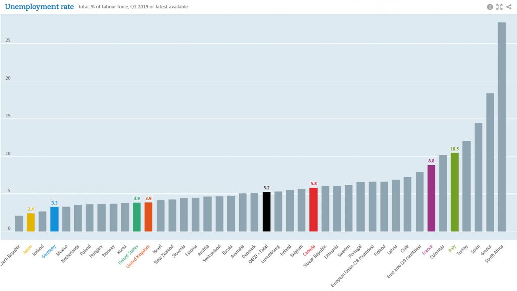 Brexit Article 2 Fig 4 OECD Unemployment